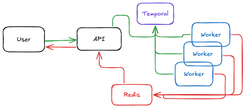 image from Streaming Messages from Temporal Workers to SSE Clients